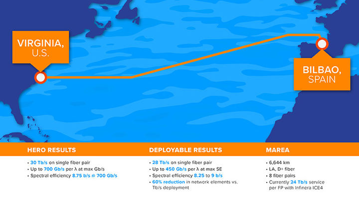 Infinera и Facebook достигли скорости передачи 700 Гбит / с на длину волны по подводному кабелю MAREA