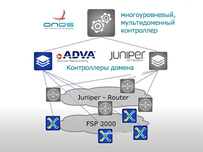 Система ADVA FSP Network Hypervisor