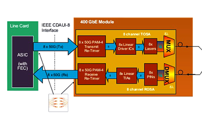 Интерфейс 400GAUI-8 для стандарта 400 Gigabit Ethernet