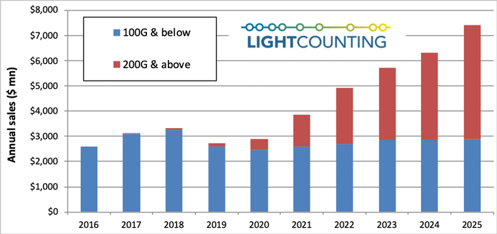 LightCounting - Полное восстановление продаж оптических трансиверов Ethernet должно подождать до 2021 года