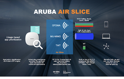 Aruba Air Slice обеспечивает приоритетность приложений для Wi-Fi 6