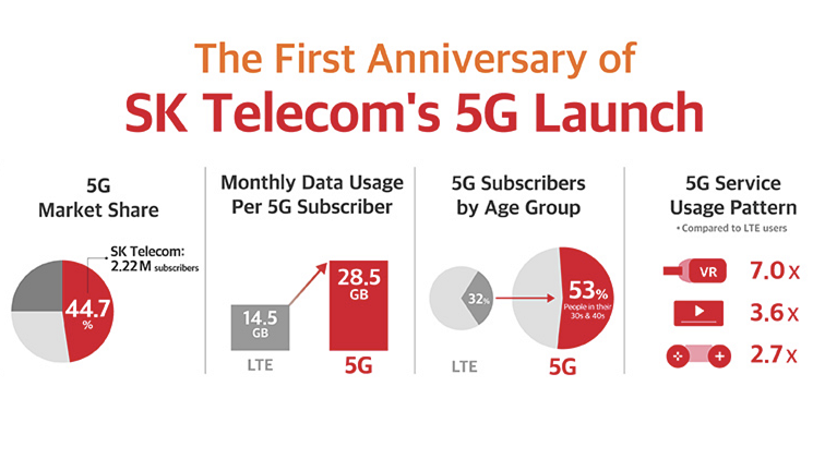 5G сеть SK Telecom несет 62000 ТБ в месяц