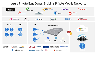 Предварительный просмотр Microsoft Azure Edge Zones.