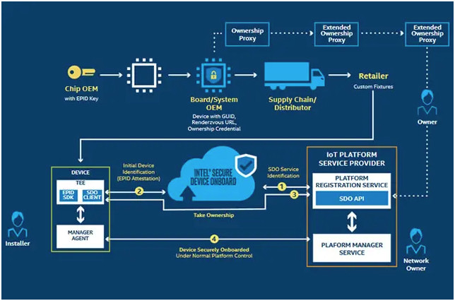 Безопасное и безотказное подключение устройств IoT в масштабе: Intel SDO